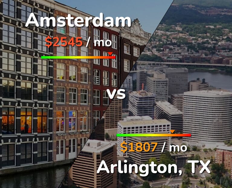 Cost of living in Amsterdam vs Arlington infographic