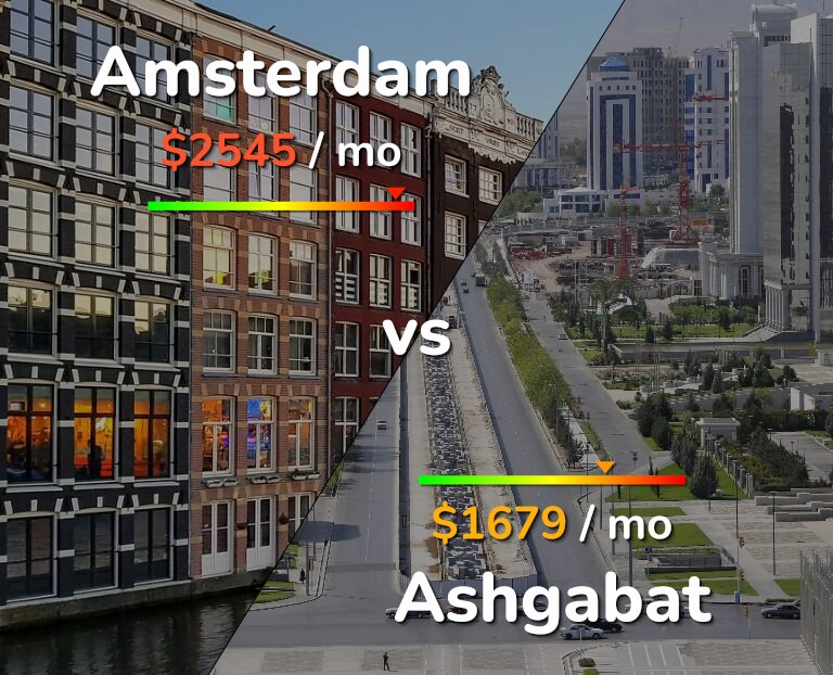 Cost of living in Amsterdam vs Ashgabat infographic