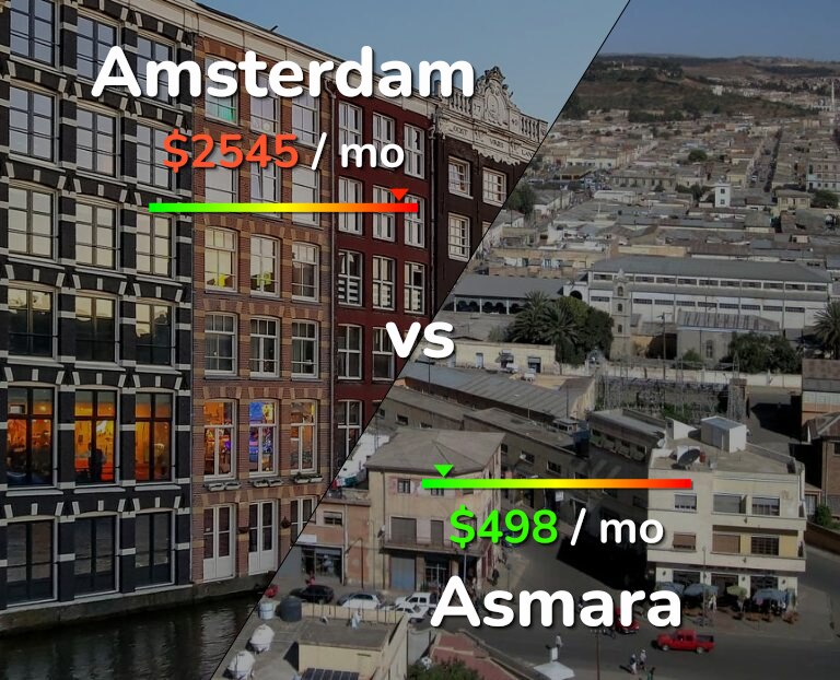 Cost of living in Amsterdam vs Asmara infographic