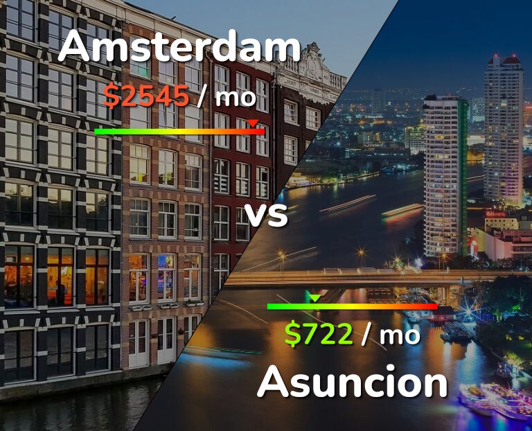 Cost of living in Amsterdam vs Asuncion infographic