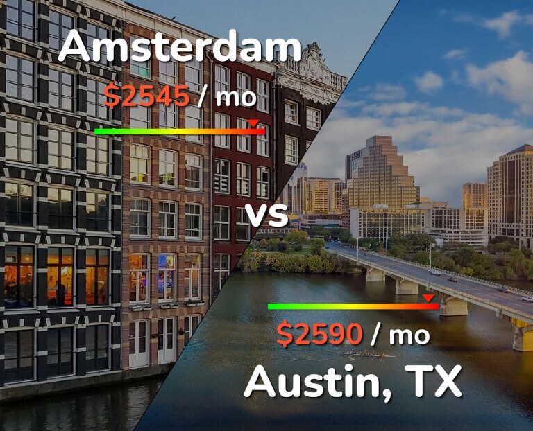 Cost of living in Amsterdam vs Austin infographic