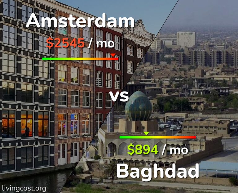 Cost of living in Amsterdam vs Baghdad infographic