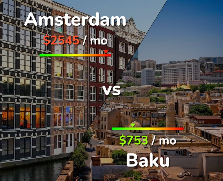 Cost of living in Amsterdam vs Baku infographic