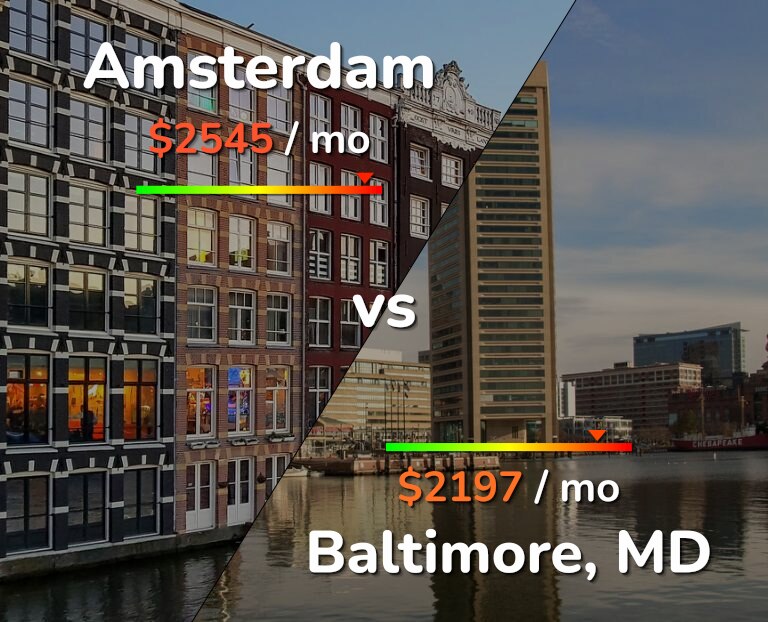 Cost of living in Amsterdam vs Baltimore infographic