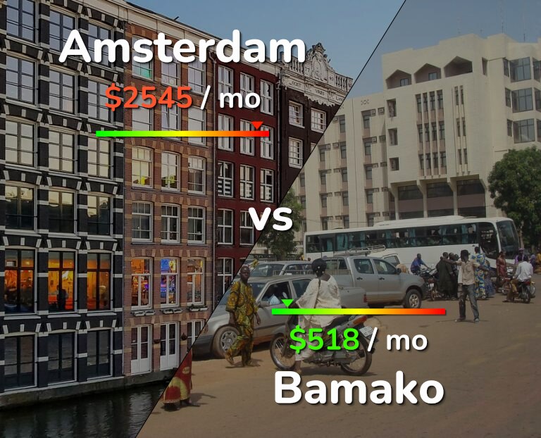 Cost of living in Amsterdam vs Bamako infographic