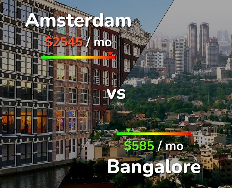 Cost of living in Amsterdam vs Bangalore infographic