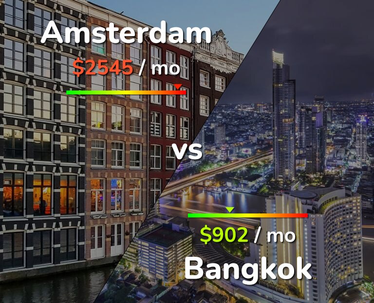 Cost of living in Amsterdam vs Bangkok infographic