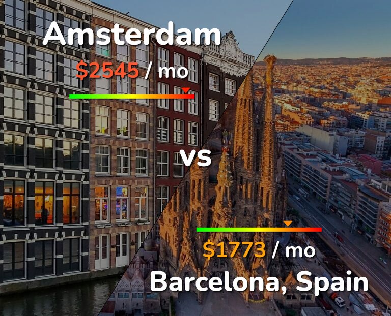 Cost of living in Amsterdam vs Barcelona infographic