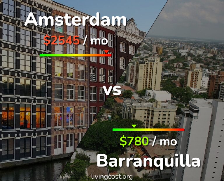 Cost of living in Amsterdam vs Barranquilla infographic