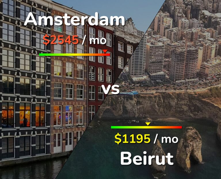 Cost of living in Amsterdam vs Beirut infographic