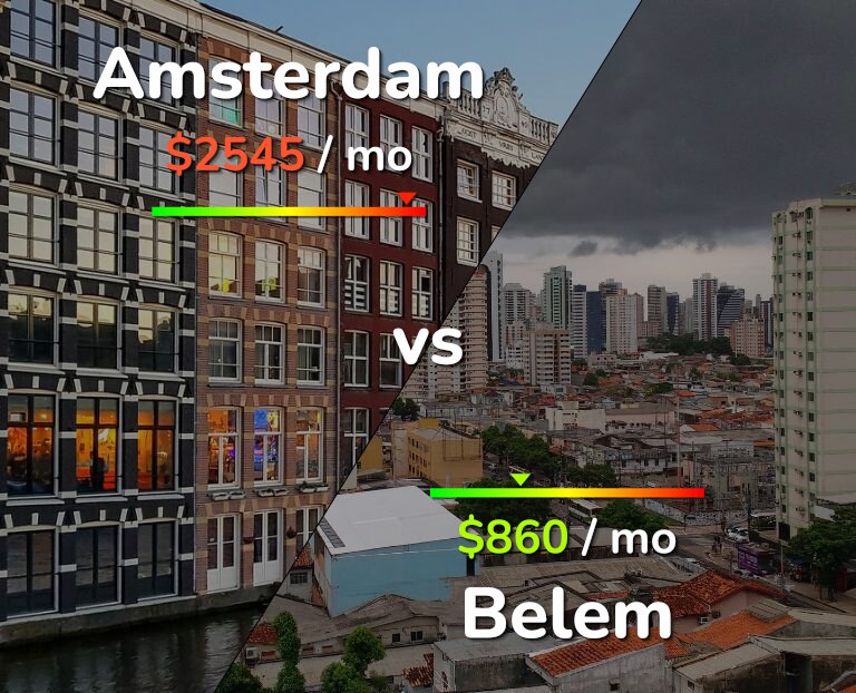 Cost of living in Amsterdam vs Belem infographic