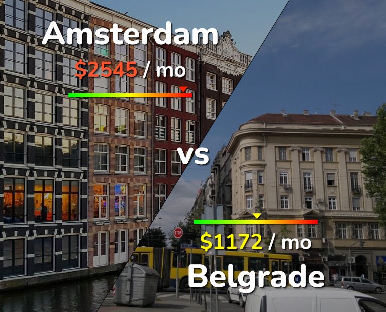 Cost of living in Amsterdam vs Belgrade infographic
