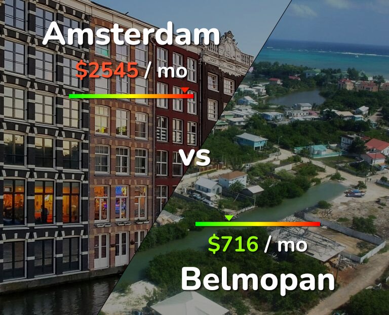 Cost of living in Amsterdam vs Belmopan infographic