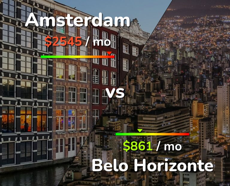 Cost of living in Amsterdam vs Belo Horizonte infographic