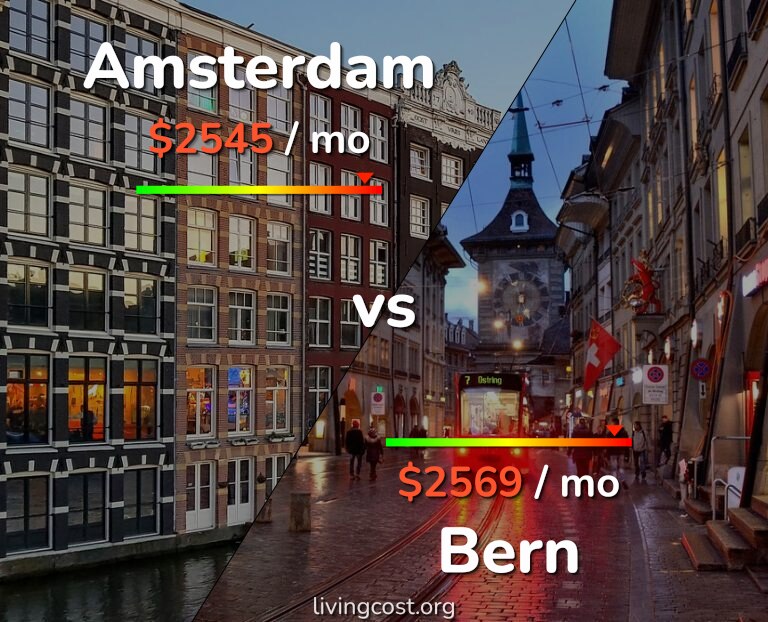 Cost of living in Amsterdam vs Bern infographic