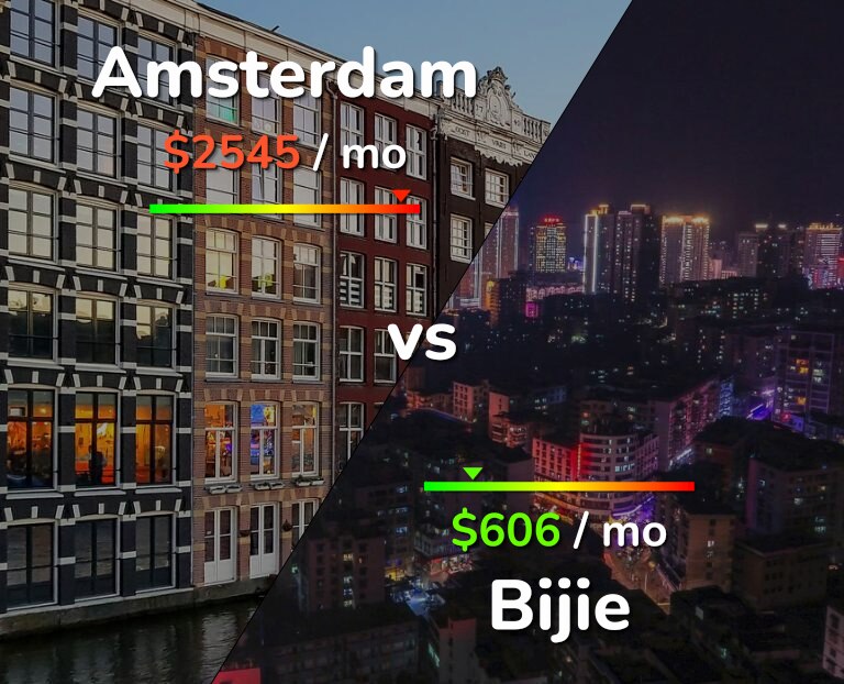 Cost of living in Amsterdam vs Bijie infographic