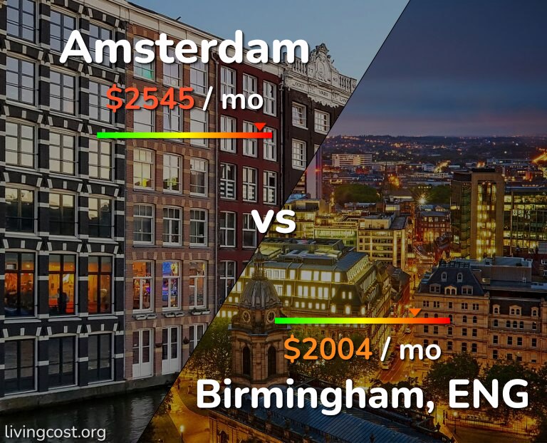Cost of living in Amsterdam vs Birmingham infographic