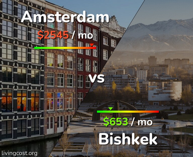 Cost of living in Amsterdam vs Bishkek infographic