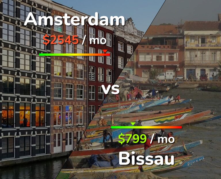 Cost of living in Amsterdam vs Bissau infographic