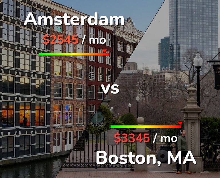 Cost of living in Amsterdam vs Boston infographic