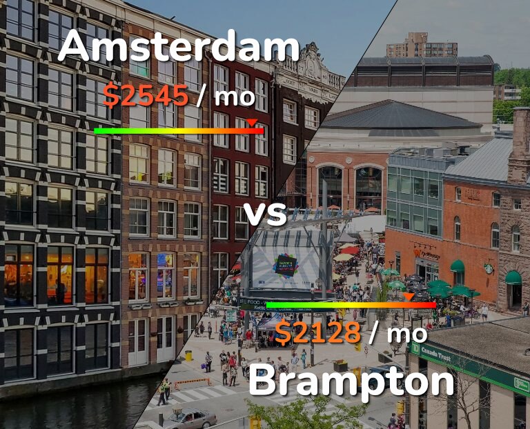 Cost of living in Amsterdam vs Brampton infographic