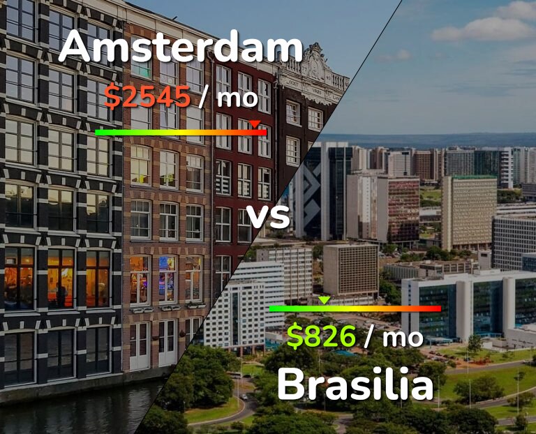 Cost of living in Amsterdam vs Brasilia infographic