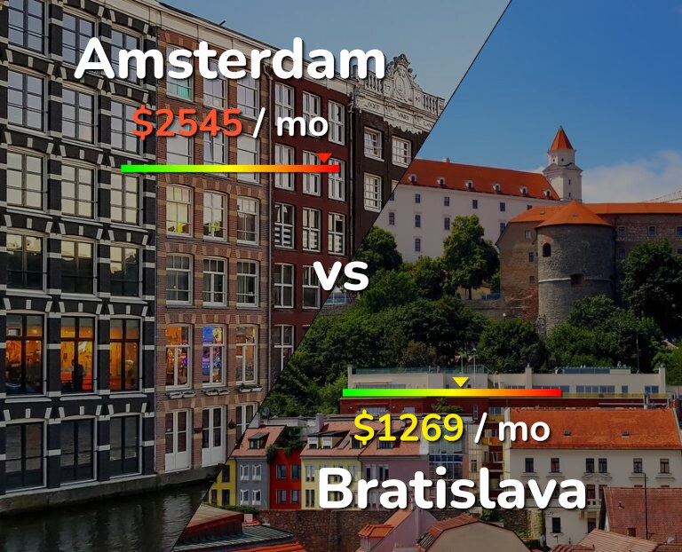 Cost of living in Amsterdam vs Bratislava infographic