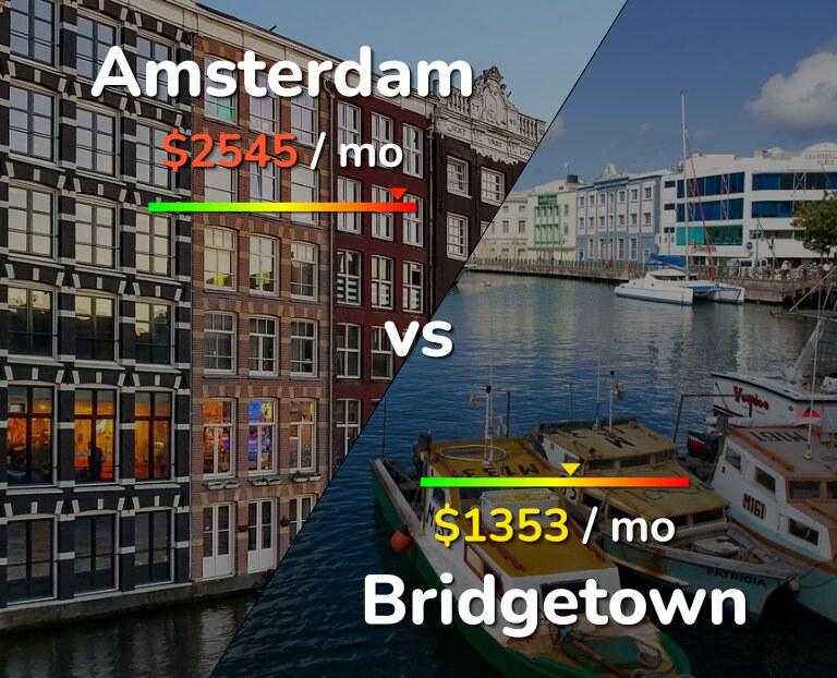 Cost of living in Amsterdam vs Bridgetown infographic
