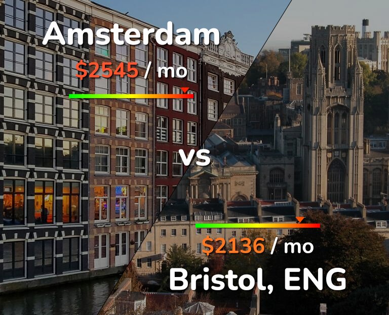Cost of living in Amsterdam vs Bristol infographic