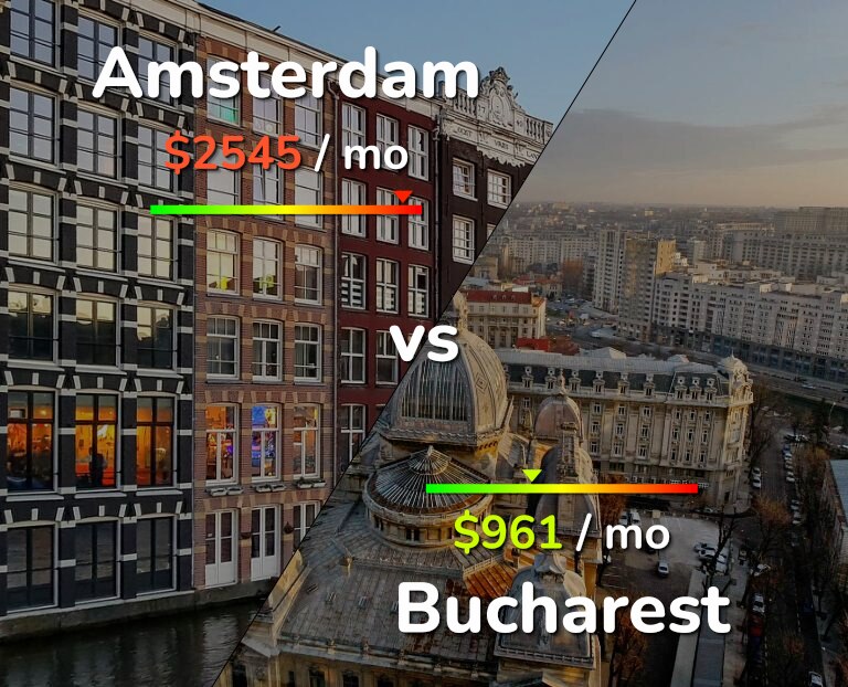Cost of living in Amsterdam vs Bucharest infographic