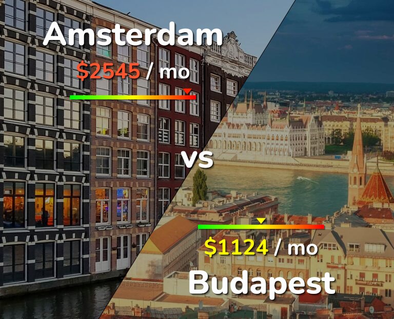 Cost of living in Amsterdam vs Budapest infographic