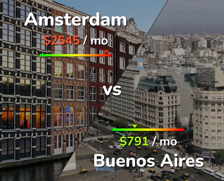 Cost of living in Amsterdam vs Buenos Aires infographic