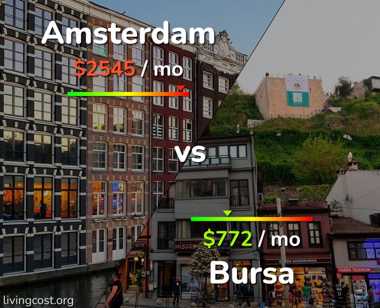Cost of living in Amsterdam vs Bursa infographic