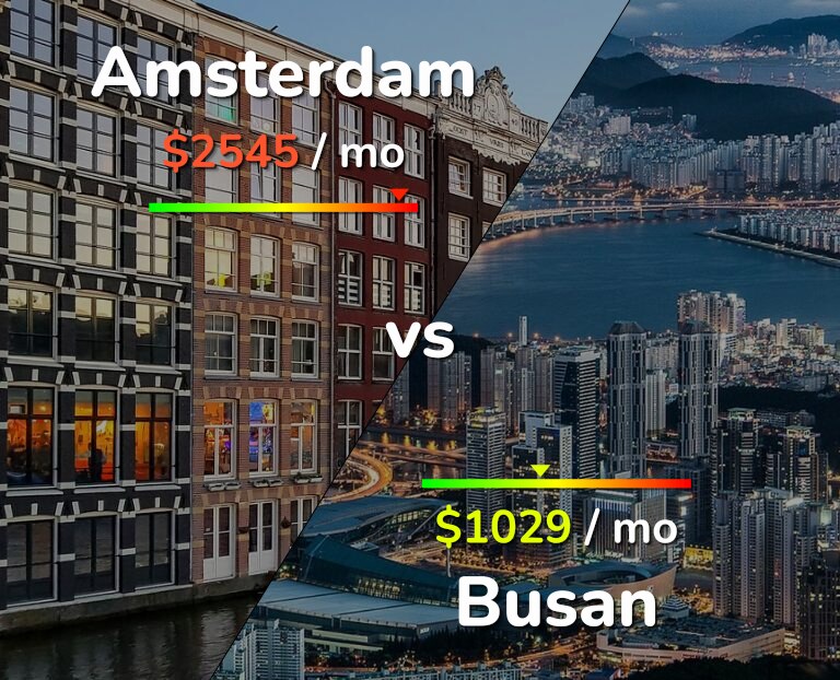 Cost of living in Amsterdam vs Busan infographic