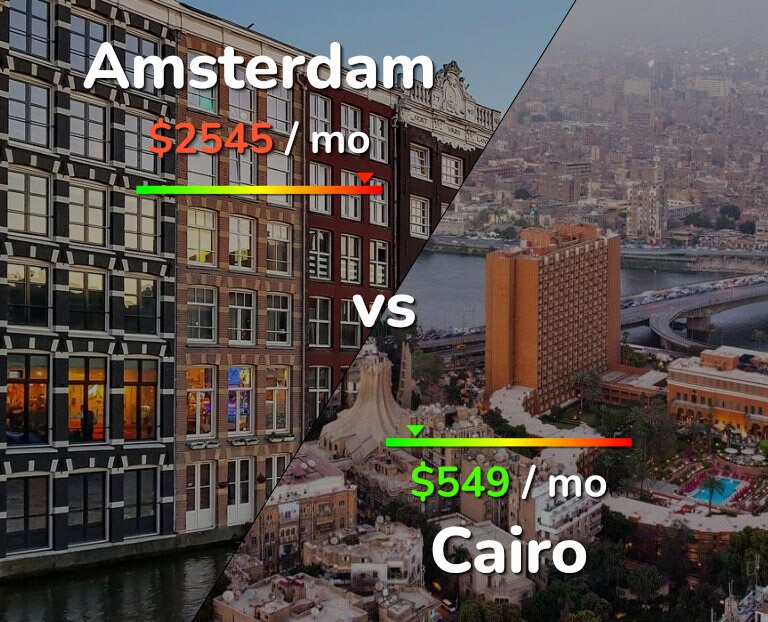 Cost of living in Amsterdam vs Cairo infographic