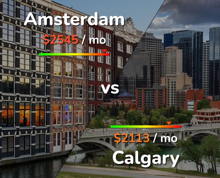 Cost of living in Amsterdam vs Calgary infographic