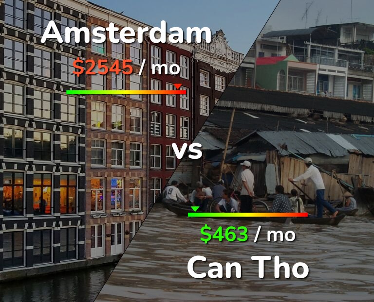 Cost of living in Amsterdam vs Can Tho infographic