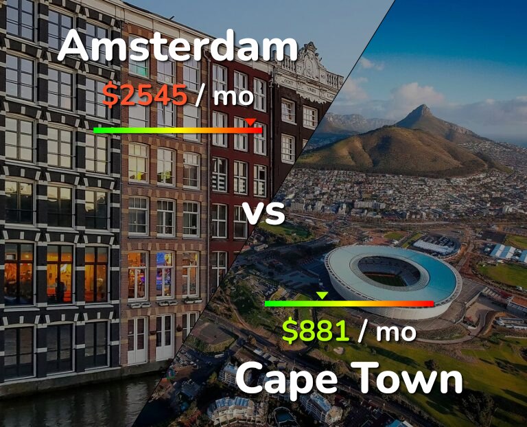 Cost of living in Amsterdam vs Cape Town infographic