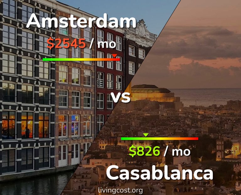 Cost of living in Amsterdam vs Casablanca infographic