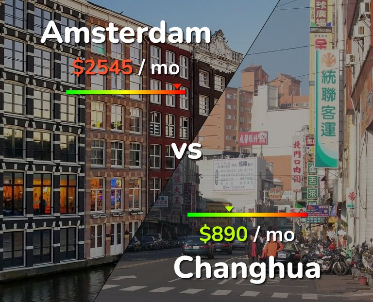 Cost of living in Amsterdam vs Changhua infographic