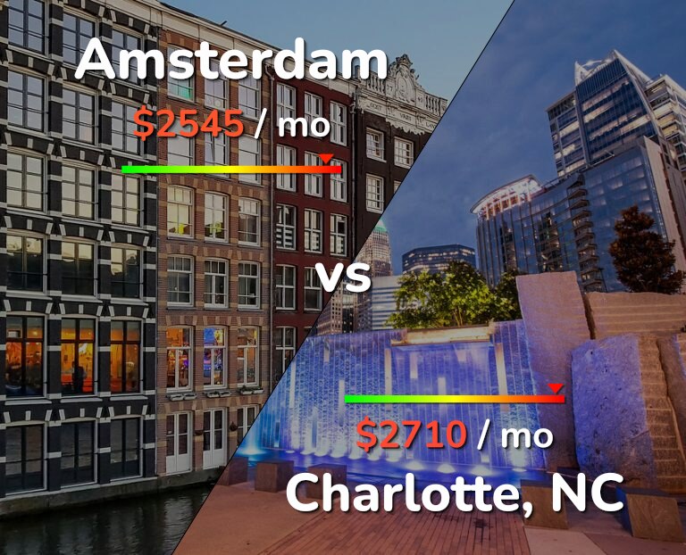 Cost of living in Amsterdam vs Charlotte infographic