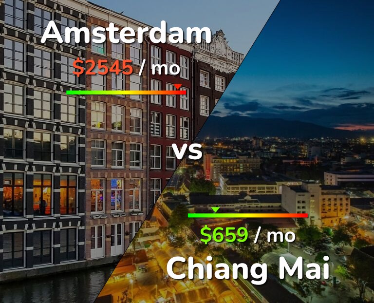 Cost of living in Amsterdam vs Chiang Mai infographic