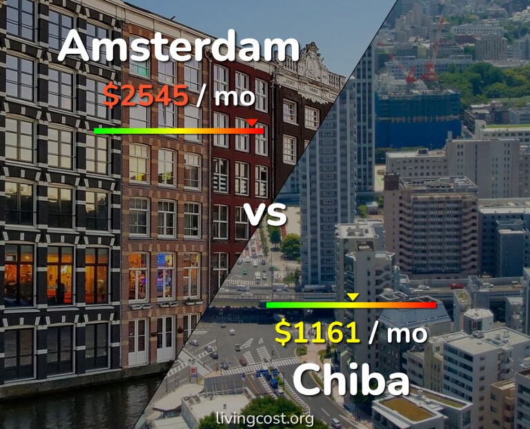 Cost of living in Amsterdam vs Chiba infographic