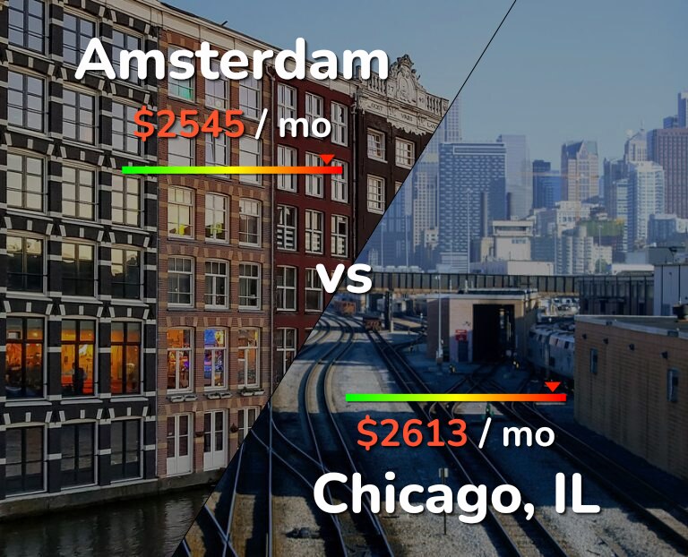 Cost of living in Amsterdam vs Chicago infographic