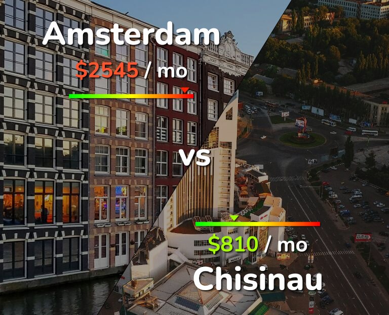 Cost of living in Amsterdam vs Chisinau infographic