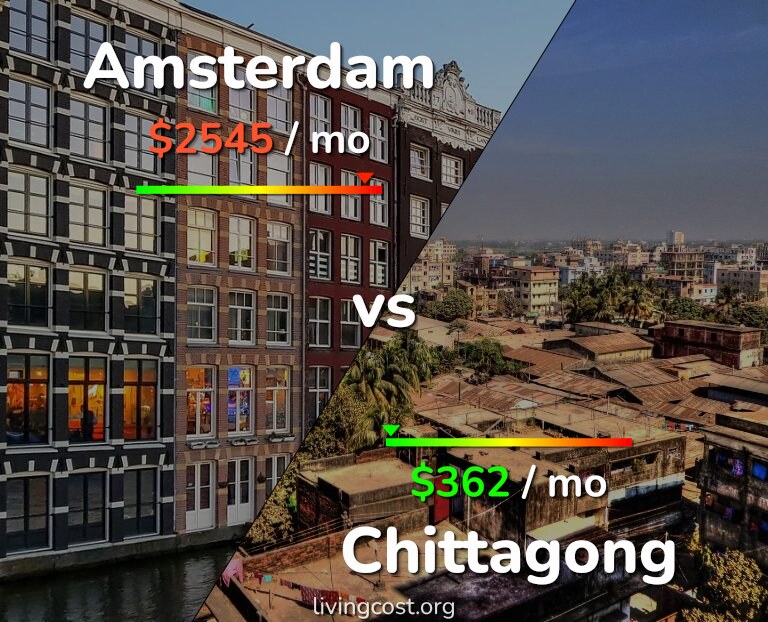 Cost of living in Amsterdam vs Chittagong infographic