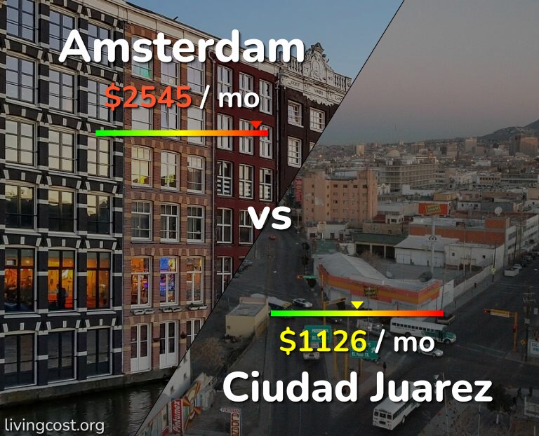 Cost of living in Amsterdam vs Ciudad Juarez infographic