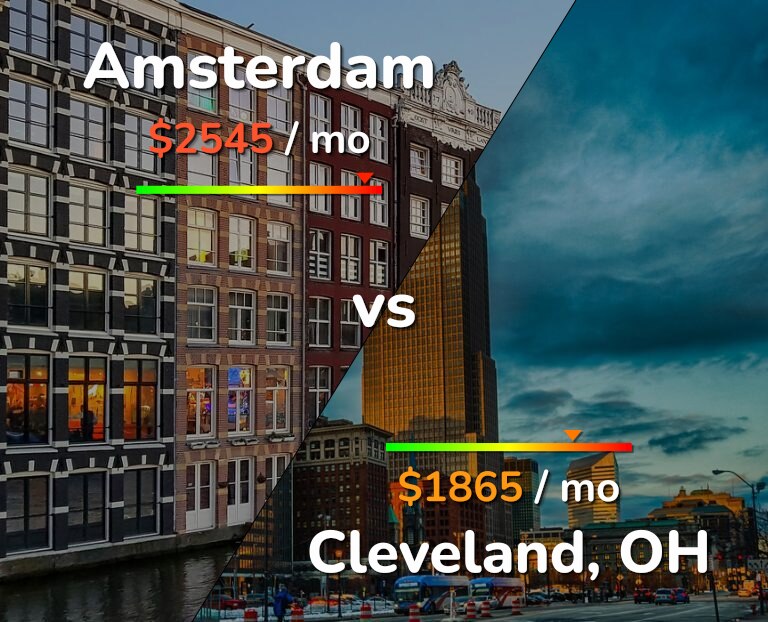 Cost of living in Amsterdam vs Cleveland infographic