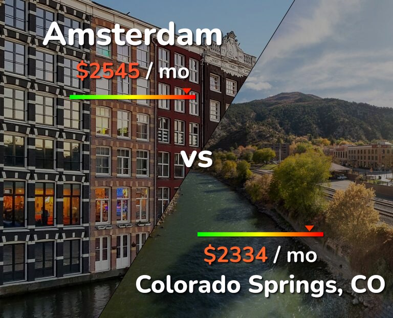 Cost of living in Amsterdam vs Colorado Springs infographic