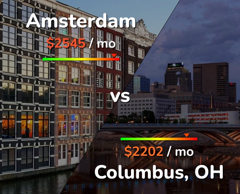 Cost of living in Amsterdam vs Columbus infographic